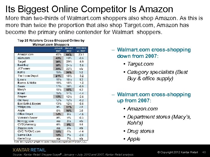 Its Biggest Online Competitor Is Amazon More than two-thirds of Walmart. com shoppers also