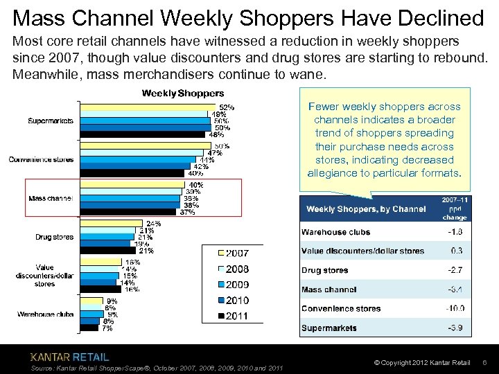Mass Channel Weekly Shoppers Have Declined Most core retail channels have witnessed a reduction
