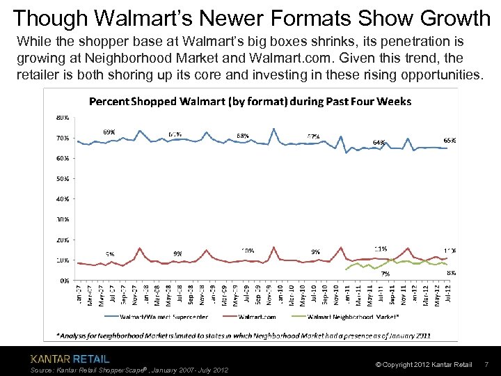 Though Walmart’s Newer Formats Show Growth While the shopper base at Walmart’s big boxes