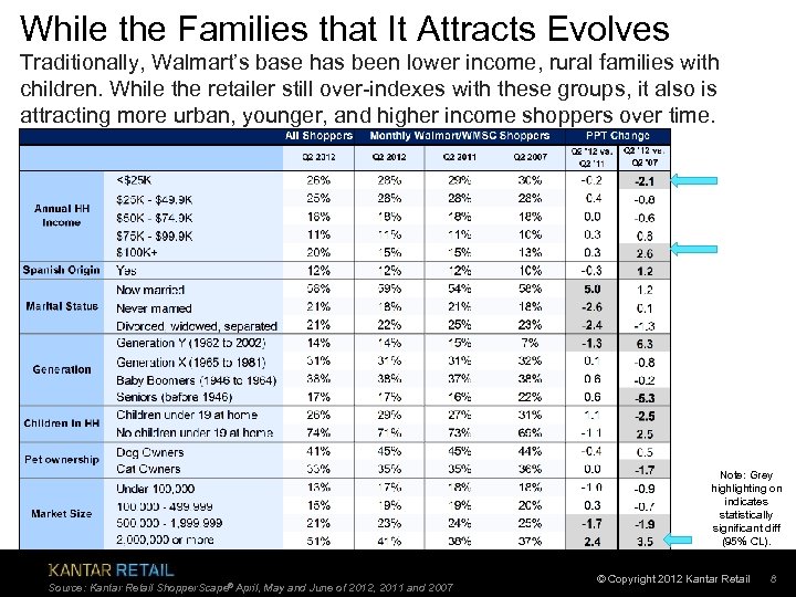 While the Families that It Attracts Evolves Traditionally, Walmart’s base has been lower income,