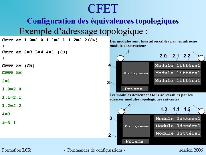 CFET Configuration des équivalences topologiques Exemple d’adressage topologique : CFET AM 1. 0=2. 0