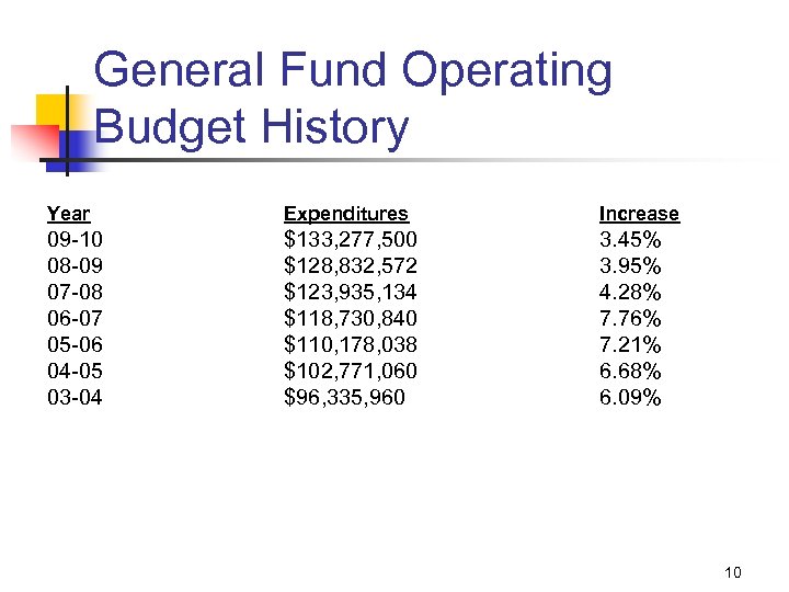 General Fund Operating Budget History Year Expenditures Increase 09 -10 08 -09 07 -08