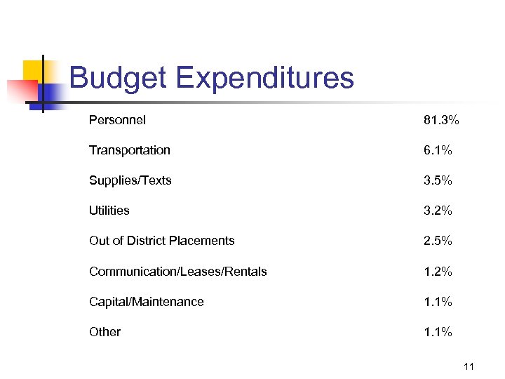 Budget Expenditures Personnel 81. 3% Transportation 6. 1% Supplies/Texts 3. 5% Utilities 3. 2%