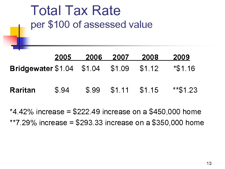 Total Tax Rate per $100 of assessed value 2005 2006 2007 2008 2009 Bridgewater