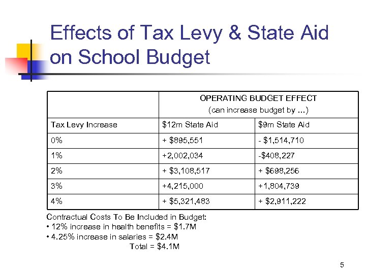 Effects of Tax Levy & State Aid on School Budget OPERATING BUDGET EFFECT (can