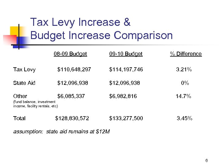 Tax Levy Increase & Budget Increase Comparison 08 -09 Budget 09 -10 Budget %