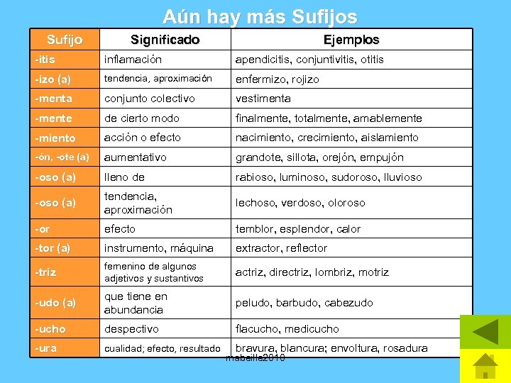 Aún hay más Sufijo Significado Ejemplos -itis inflamación apendicitis, conjuntivitis, otitis -izo (a) tendencia,