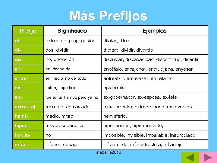 Más Prefijo Significado Ejemplos di- extensión, propagación dilatar, diluir, di- dos, dividir díptero, dividir,