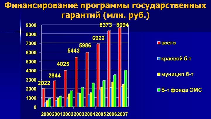 Финансирование программы государственных гарантий (млн. руб. ) 