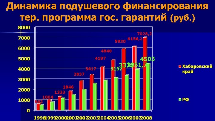 Динамика подушевого финансирования тер. программа гос. гарантий (руб. ) 