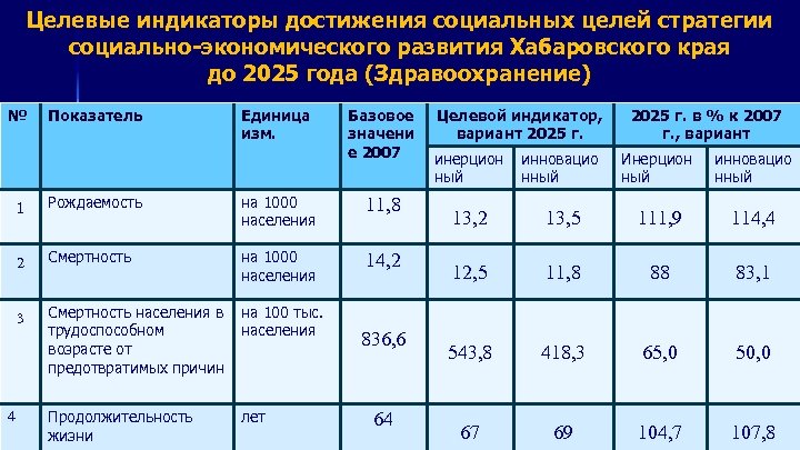 Целевые показатели национального проекта здравоохранение