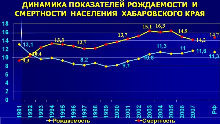 ДИНАМИКА ПОКАЗАТЕЛЕЙ РОЖДАЕМОСТИ И СМЕРТНОСТИ НАСЕЛЕНИЯ ХАБАРОВСКОГО КРАЯ 