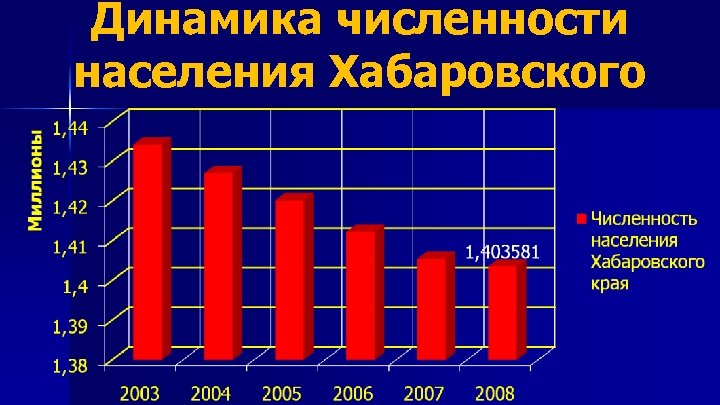Динамика численности населения Хабаровского 