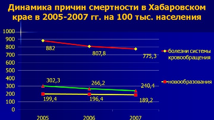 Динамика причин смертности в Хабаровском крае в 2005 -2007 гг. на 100 тыс. населения