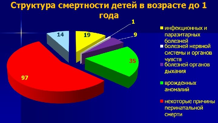 Структура смертности детей в возрасте до 1 года 