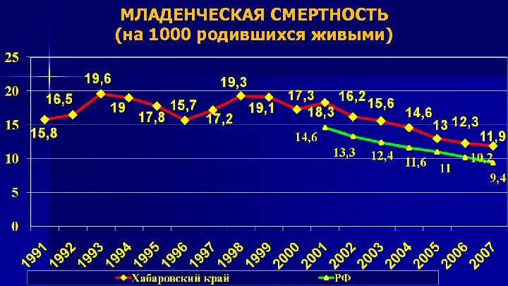 МЛАДЕНЧЕСКАЯ СМЕРТНОСТЬ (на 1000 родившихся живыми) 