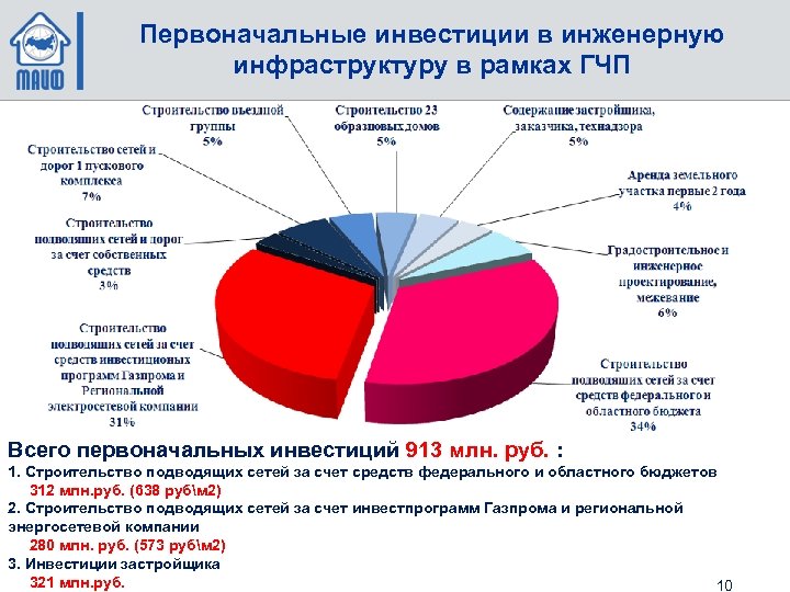 Первоначальные инвестиции в инженерную инфраструктуру в рамках ГЧП Всего первоначальных инвестиций 913 млн. руб.