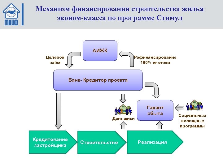 Механизм финансирования строительства жилья эконом-класса по программе Стимул АИЖК Целевой заём Рефинансирование 100% ипотеки
