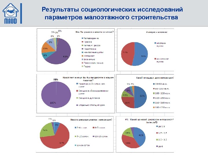 Результаты социологических исследований параметров малоэтажного строительства 