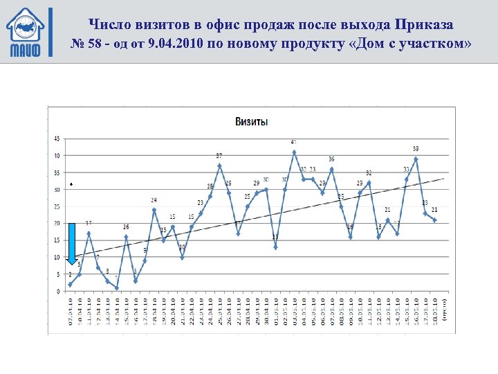 Число визитов в офис продаж после выхода Приказа № 58 - од от 9.
