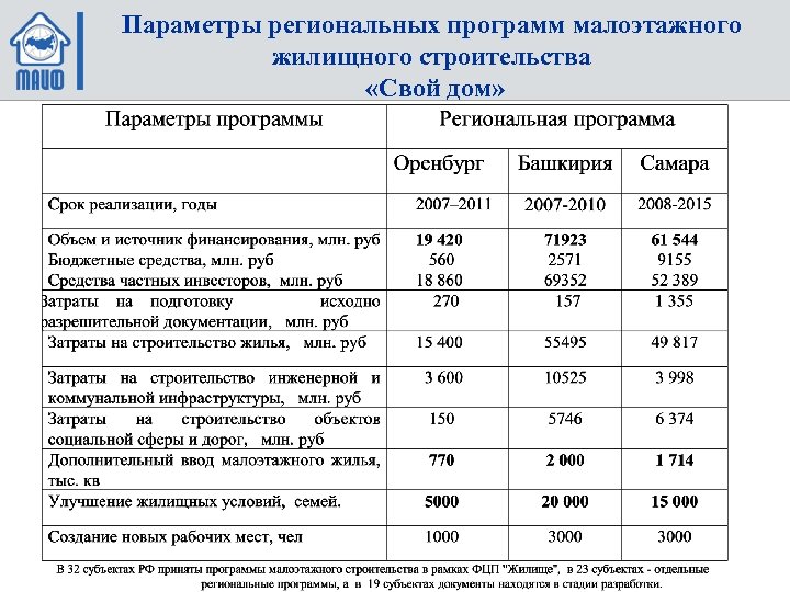 Параметры региональных программ малоэтажного жилищного строительства «Свой дом» 
