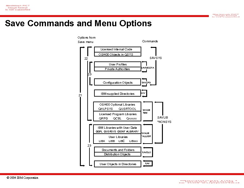 Save Commands and Menu Options from Save menu Commands Licensed Internal Code OS/400 Objects