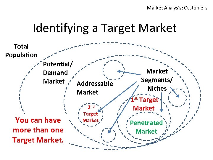 Market Analysis: Customers Identifying a Target Market Total Population Potential/ Demand Market Addressable Market