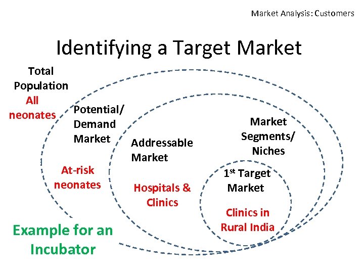 Market Analysis: Customers Identifying a Target Market Total Population All neonates Potential/ Demand Market