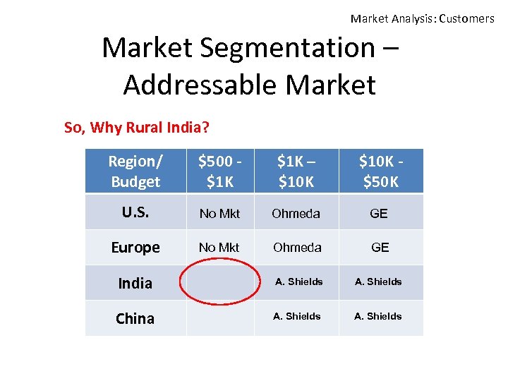 Market Analysis: Customers Market Segmentation – Addressable Market So, Why Rural India? Region/ Budget