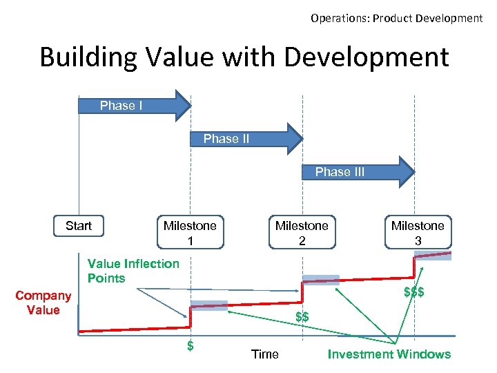 Operations: Product Development Building Value with Development Phase III Start Milestone 1 Milestone 2