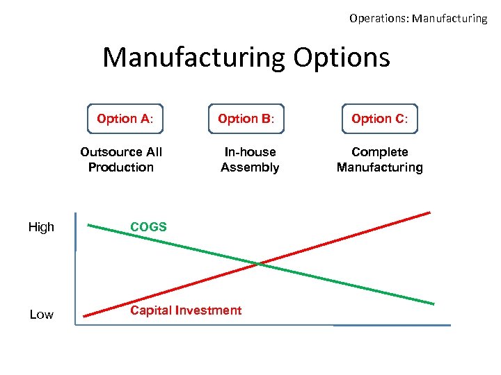 Operations: Manufacturing Options Option A: Outsource All Production Option B: In-house Assembly High COGS