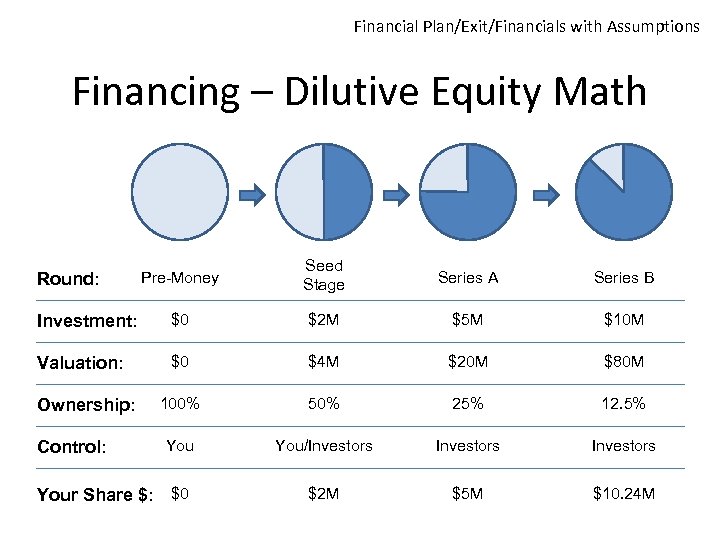 Financial Plan/Exit/Financials with Assumptions Financing – Dilutive Equity Math Pre-Money Seed Stage Series A