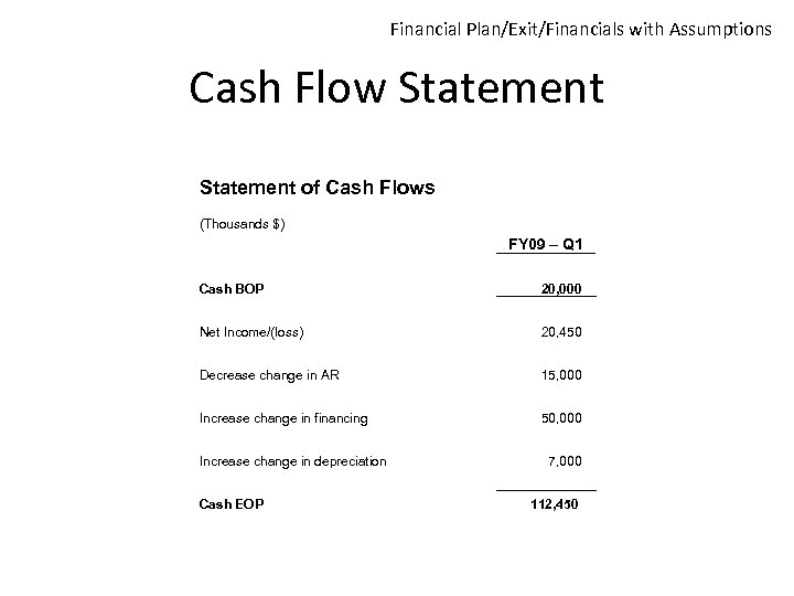 Financial Plan/Exit/Financials with Assumptions Cash Flow Statement of Cash Flows (Thousands $) FY 09