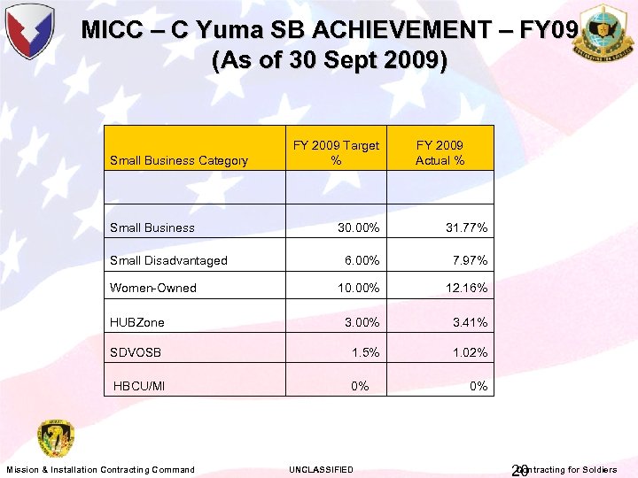 MICC – C Yuma SB ACHIEVEMENT – FY 09 (As of 30 Sept 2009)