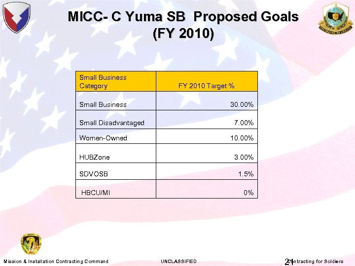 MICC- C Yuma SB Proposed Goals (FY 2010) Small Business Category FY 2010 Target