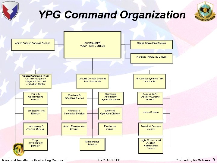 YPG Command Organization Mission & Installation Contracting Command UNCLASSIFIED Contracting for Soldiers 9 