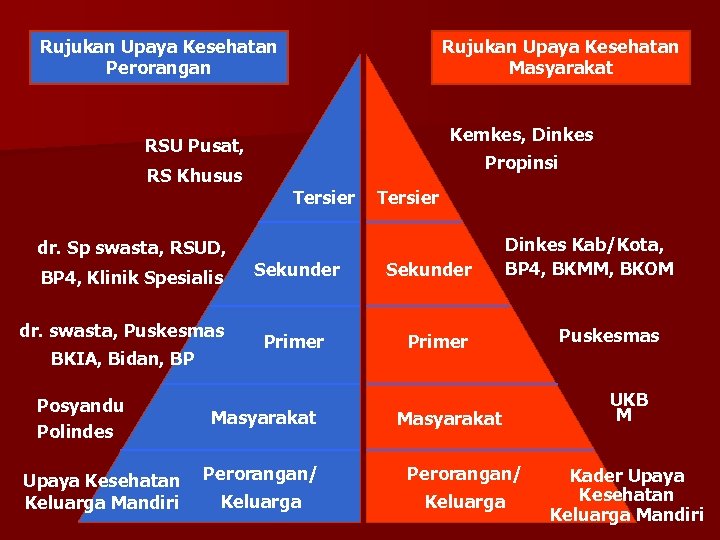 Rujukan Upaya Kesehatan Perorangan Rujukan Upaya Kesehatan Masyarakat Kemkes, Dinkes RSU Pusat, Propinsi RS