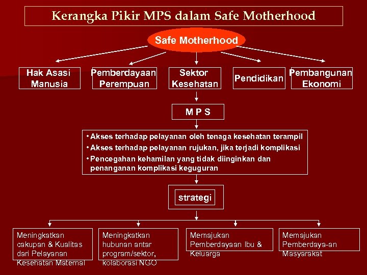 Kerangka Pikir MPS dalam Safe Motherhood Hak Asasi Manusia Pemberdayaan Perempuan Sektor Kesehatan Pendidikan