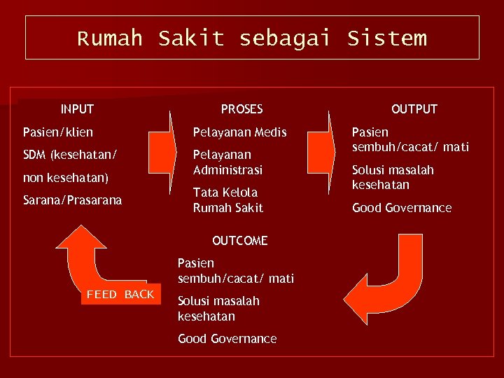 Rumah Sakit sebagai Sistem INPUT PROSES Pasien/klien Pelayanan Medis SDM (kesehatan/ Pelayanan Administrasi non