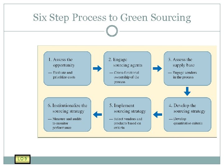 Six Step Process to Green Sourcing LO 5 