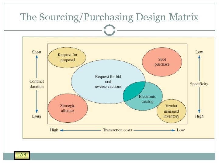 The Sourcing/Purchasing Design Matrix LO 1 