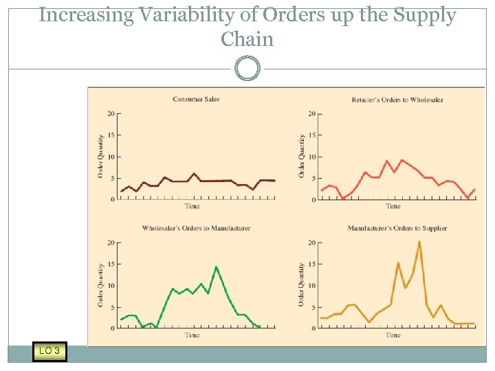 Increasing Variability of Orders up the Supply Chain LO 3 