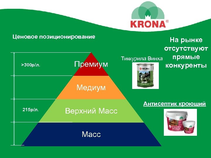 Ценовое позиционирование >300 р/л. Премиум На рынке отсутствуют прямые Тиккурила Винха конкуренты Медиум 215