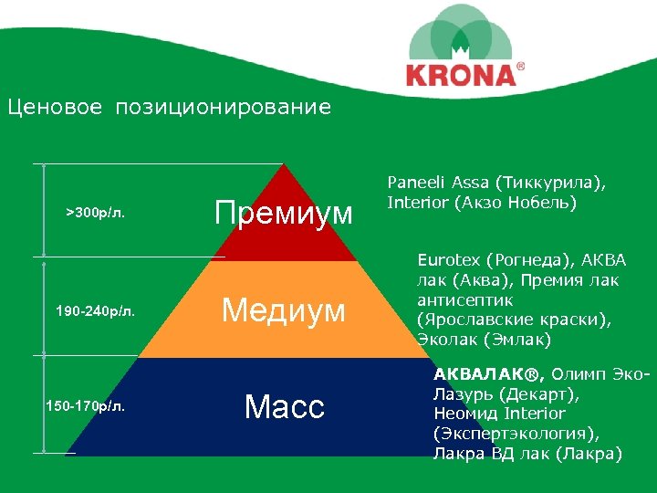 Ценовое позиционирование >300 р/л. 190 -240 р/л. 150 -170 р/л. Премиум Медиум Масс Paneeli