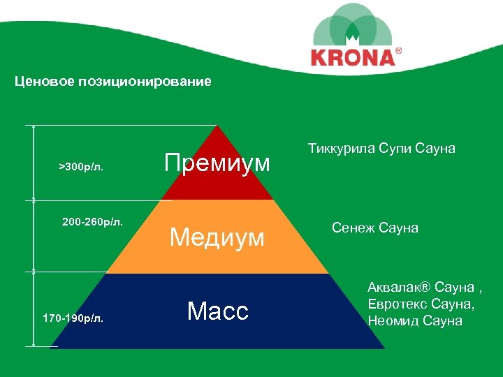 Ценовое позиционирование >300 р/л. 200 -260 р/л. 170 -190 р/л. Премиум Медиум Масс Тиккурила