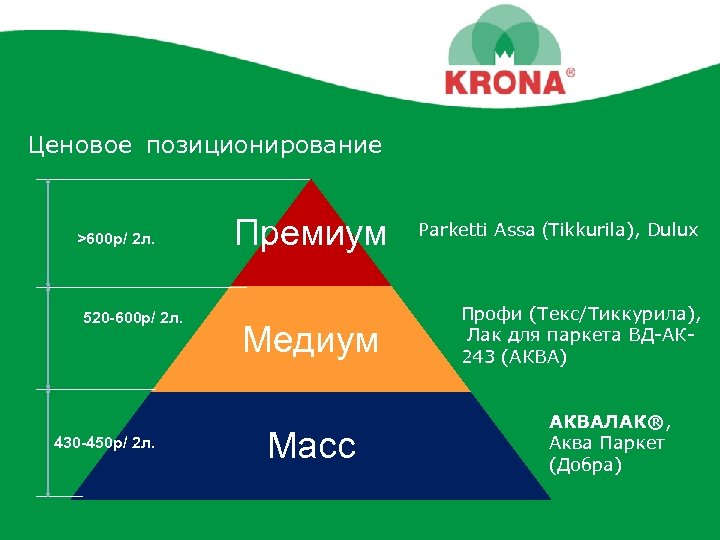 Ценовое позиционирование >600 р/ 2 л. 520 -600 р/ 2 л. 430 -450 р/