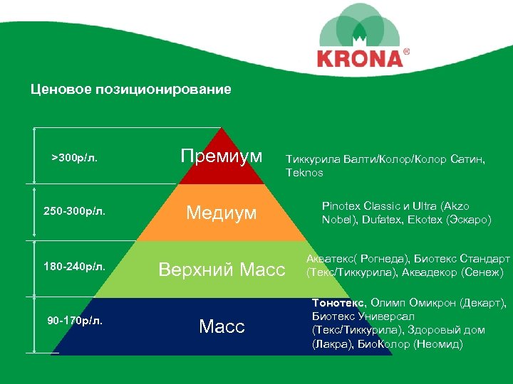 Ценовое позиционирование >300 р/л. 250 -300 р/л. 180 -240 р/л. 90 -170 р/л. Премиум