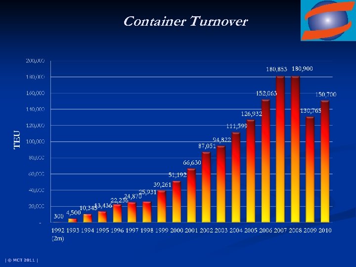 Container Turnover | © MCT 2011 | 