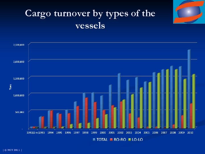 Cargo turnover by types of the vessels | © MCT 2011 | 