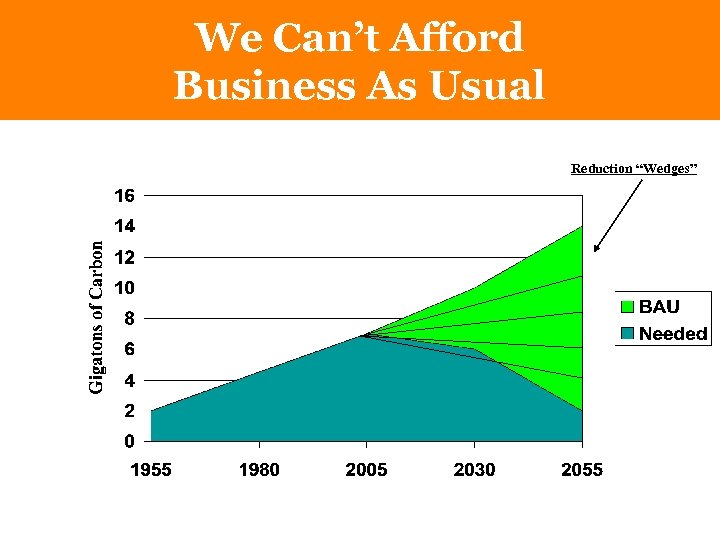 We Can’t Afford Business As Usual Reduction “Wedges” 